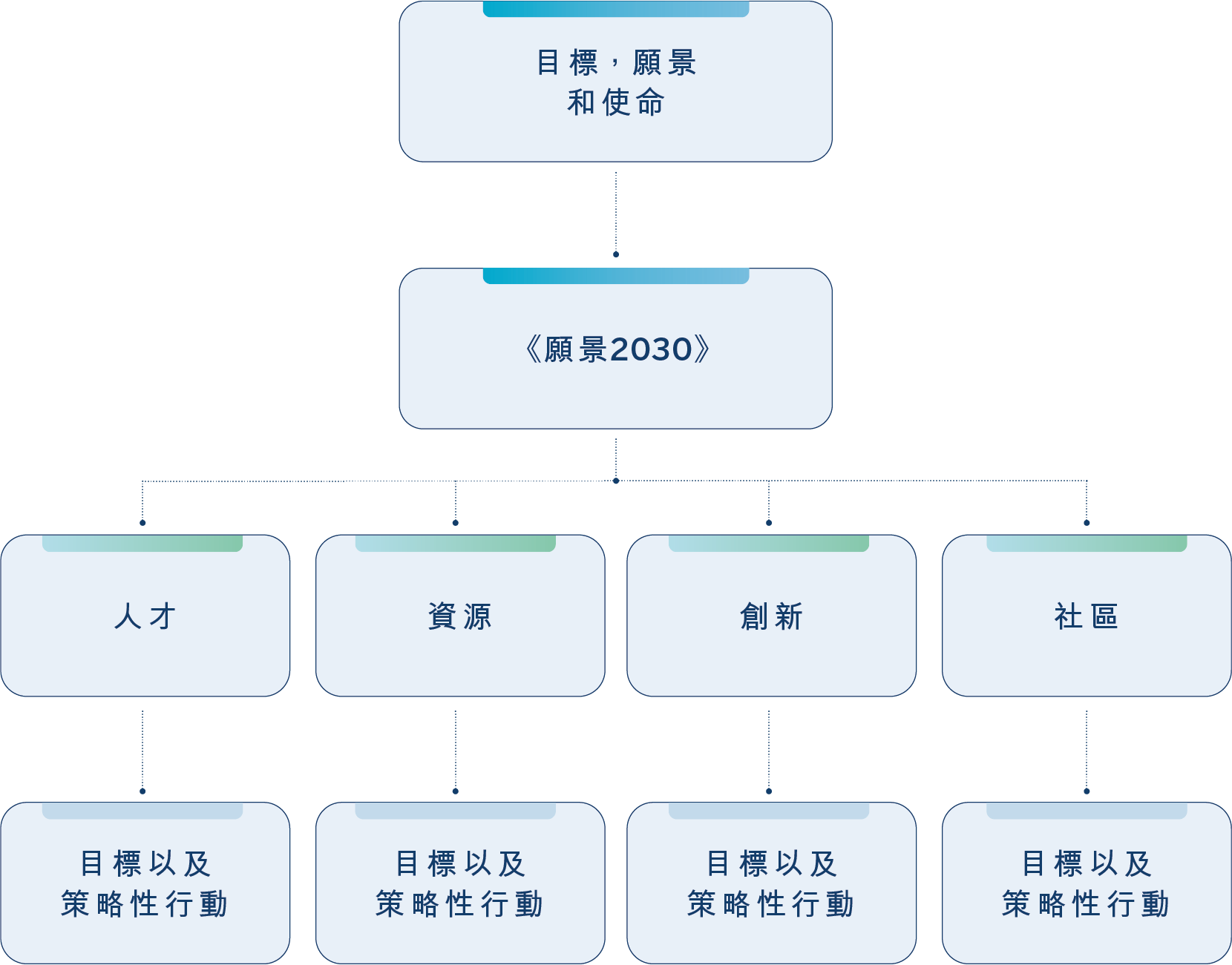sustainability structure