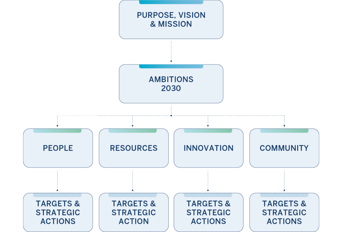 sustainability structure