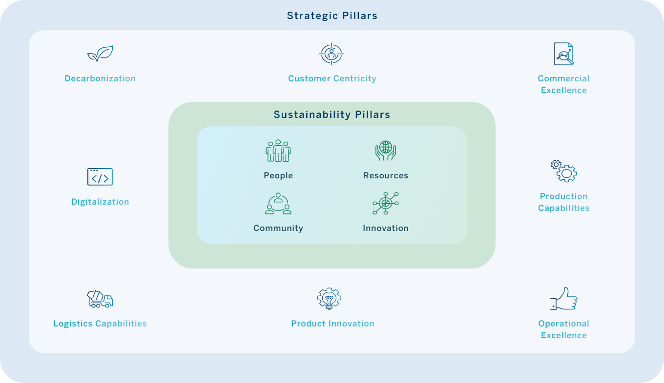 strategic pillars